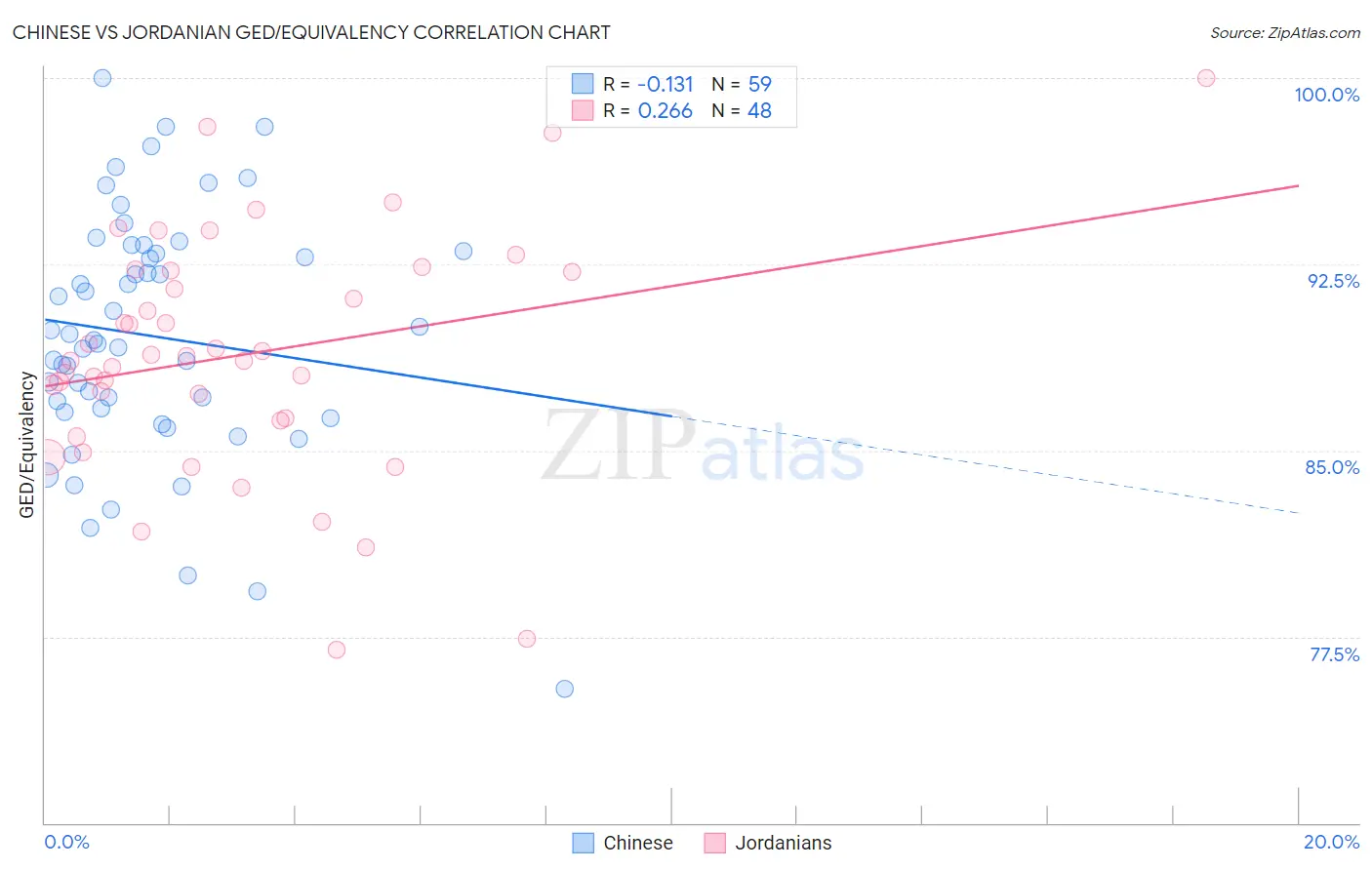 Chinese vs Jordanian GED/Equivalency