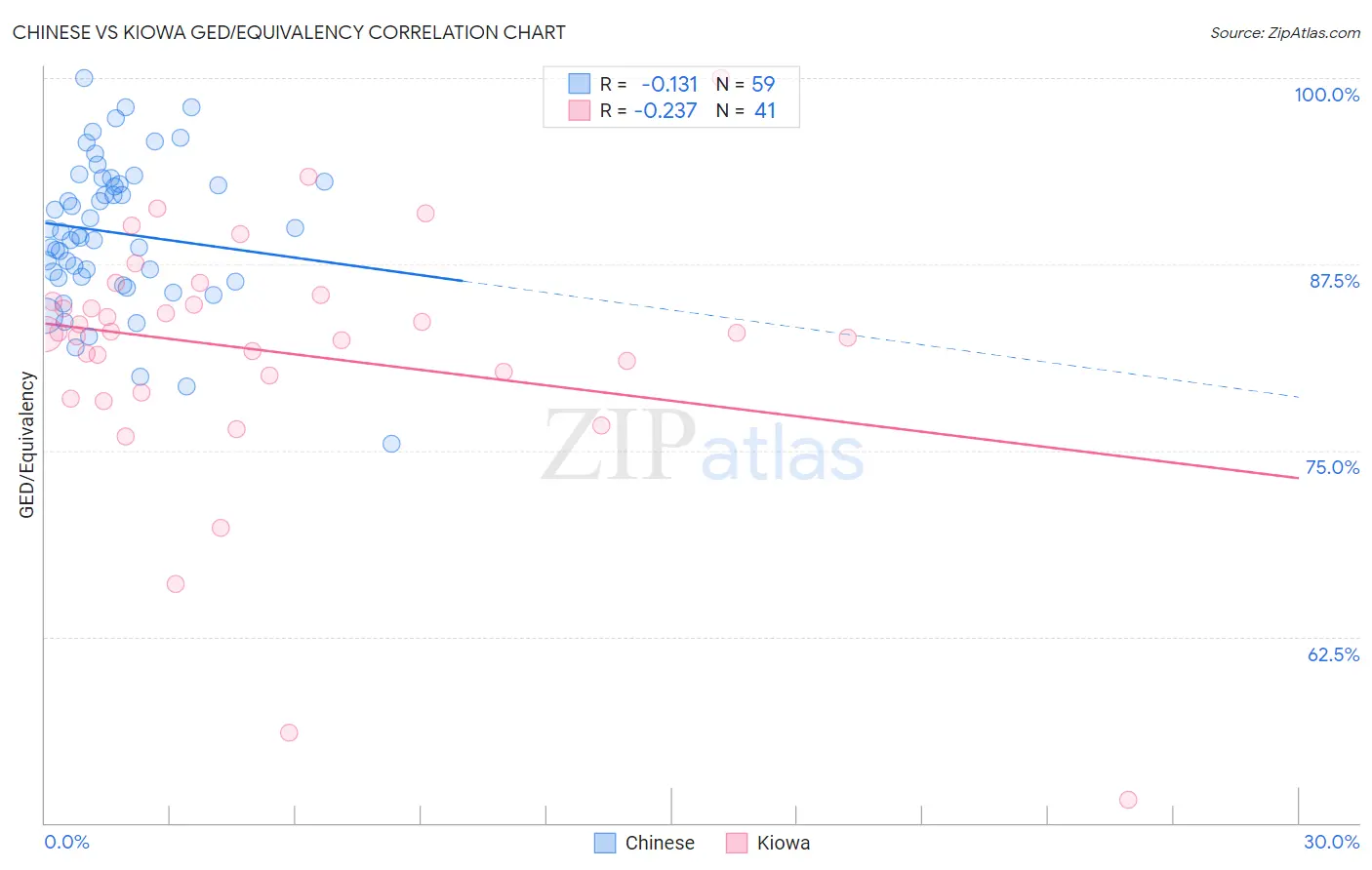 Chinese vs Kiowa GED/Equivalency