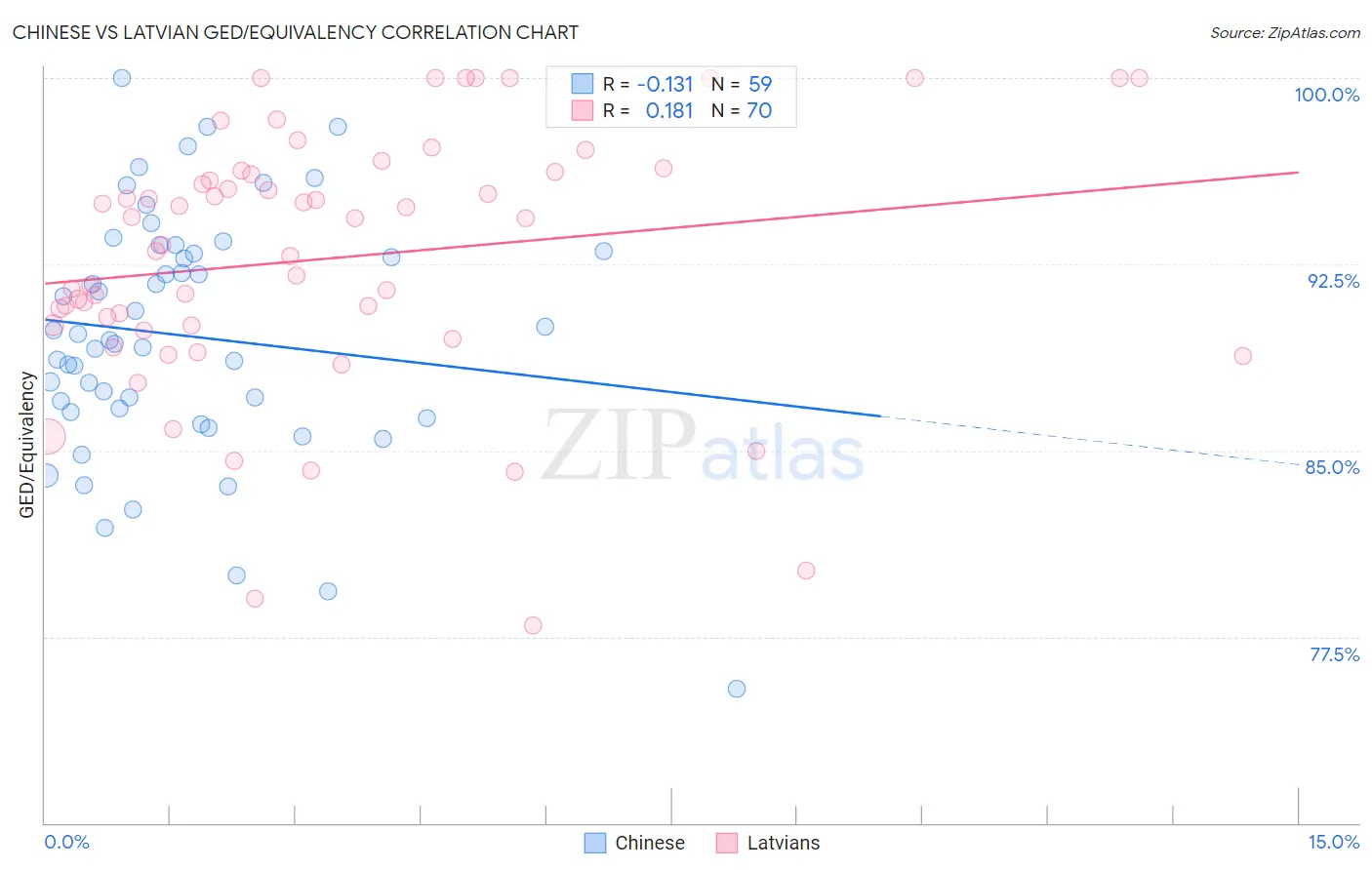 Chinese vs Latvian GED/Equivalency