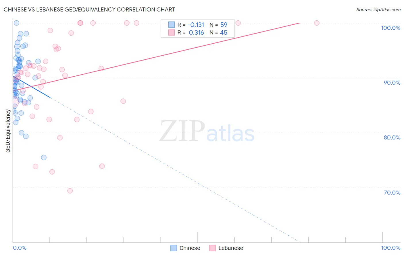 Chinese vs Lebanese GED/Equivalency