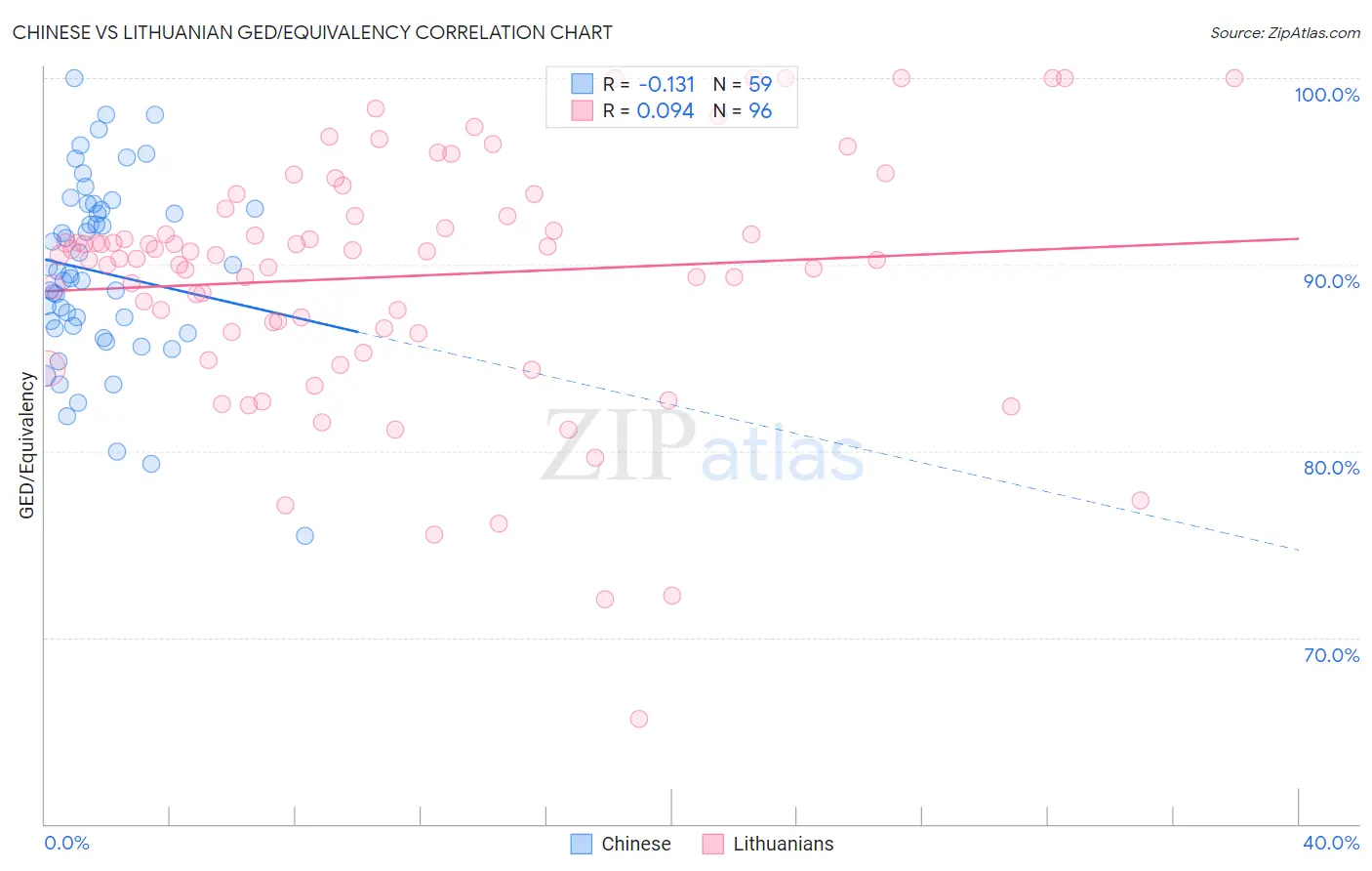 Chinese vs Lithuanian GED/Equivalency