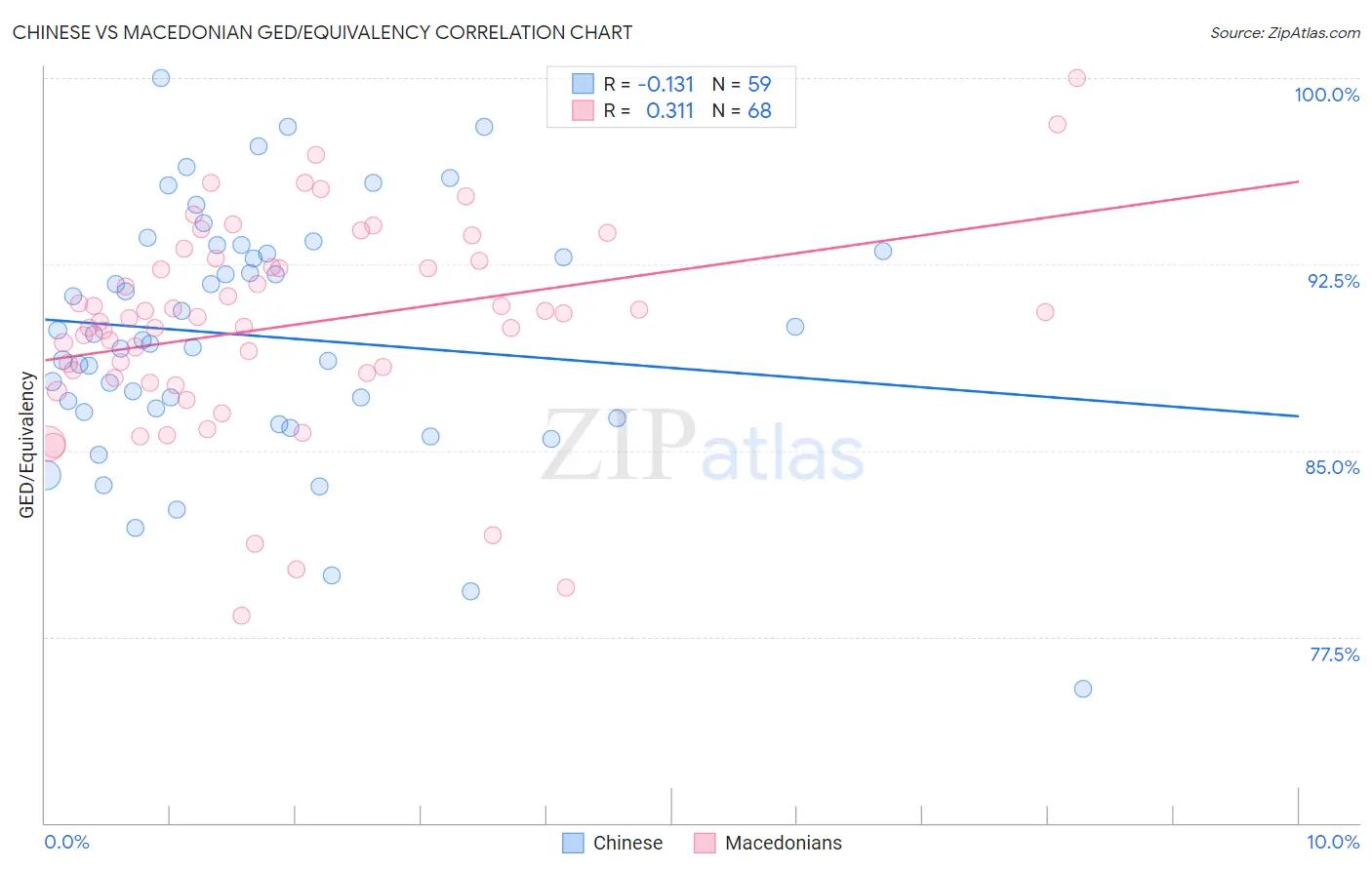 Chinese vs Macedonian GED/Equivalency