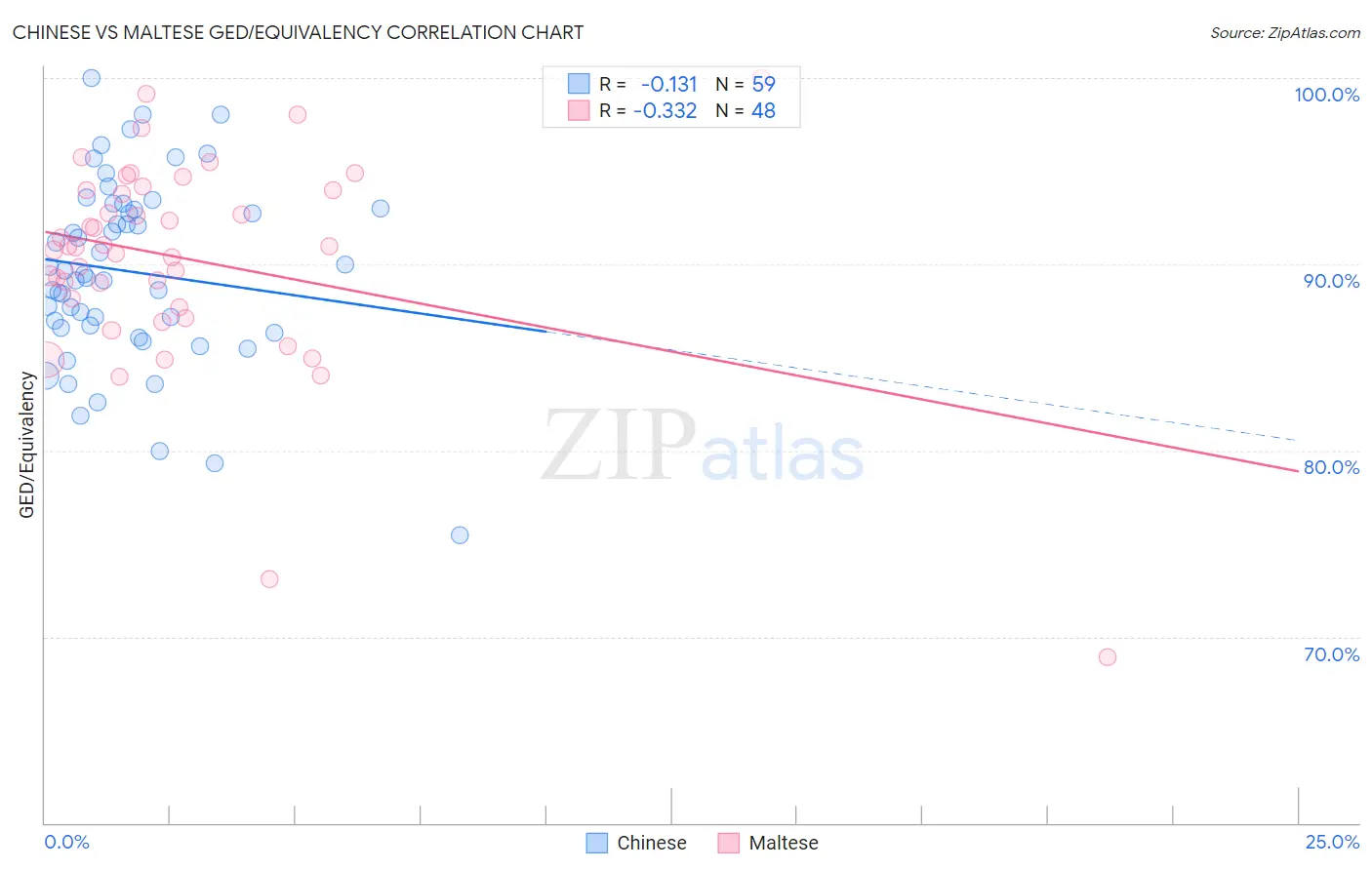 Chinese vs Maltese GED/Equivalency