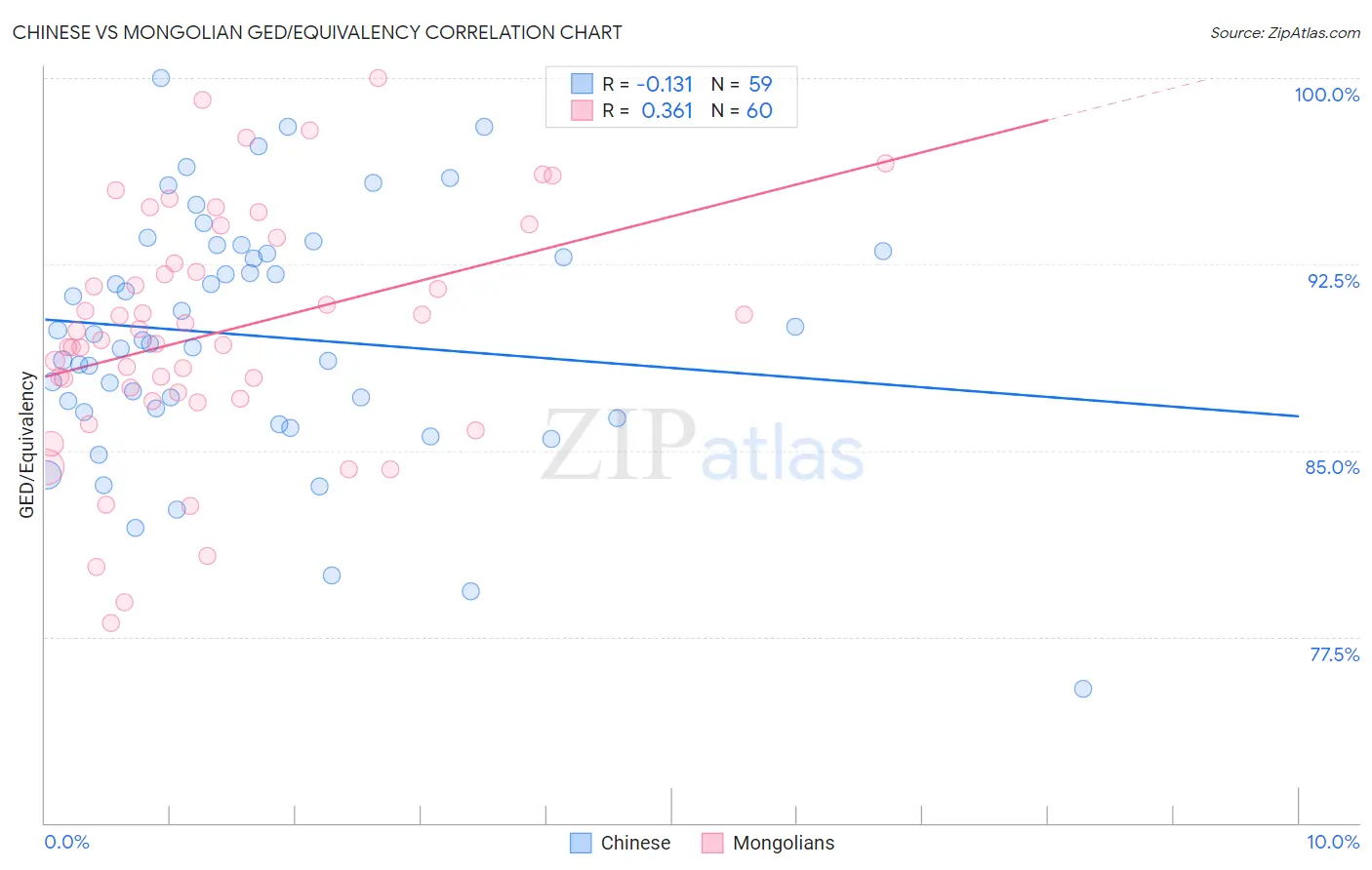 Chinese vs Mongolian GED/Equivalency