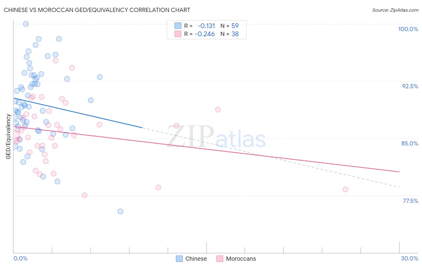 Chinese vs Moroccan GED/Equivalency
