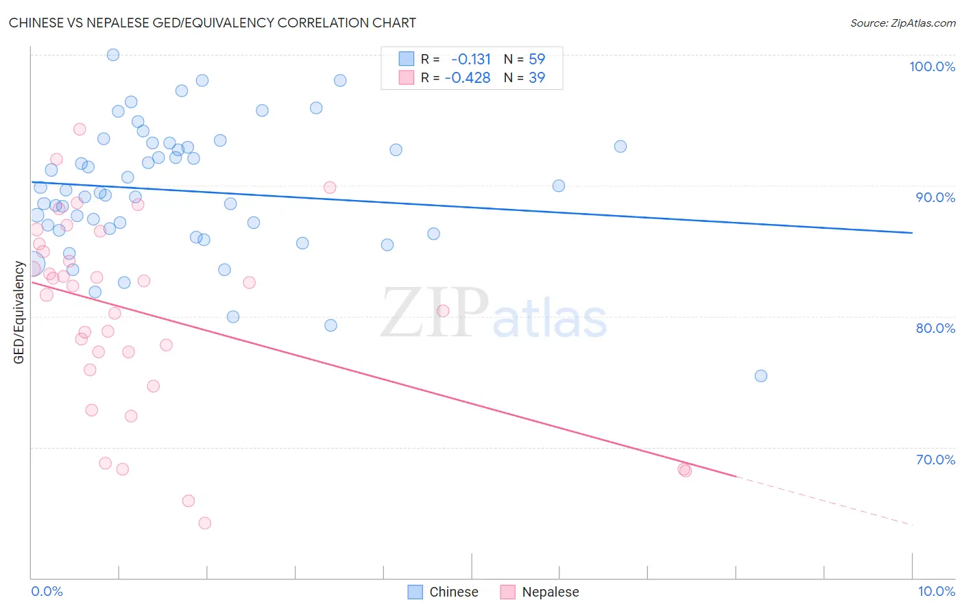 Chinese vs Nepalese GED/Equivalency
