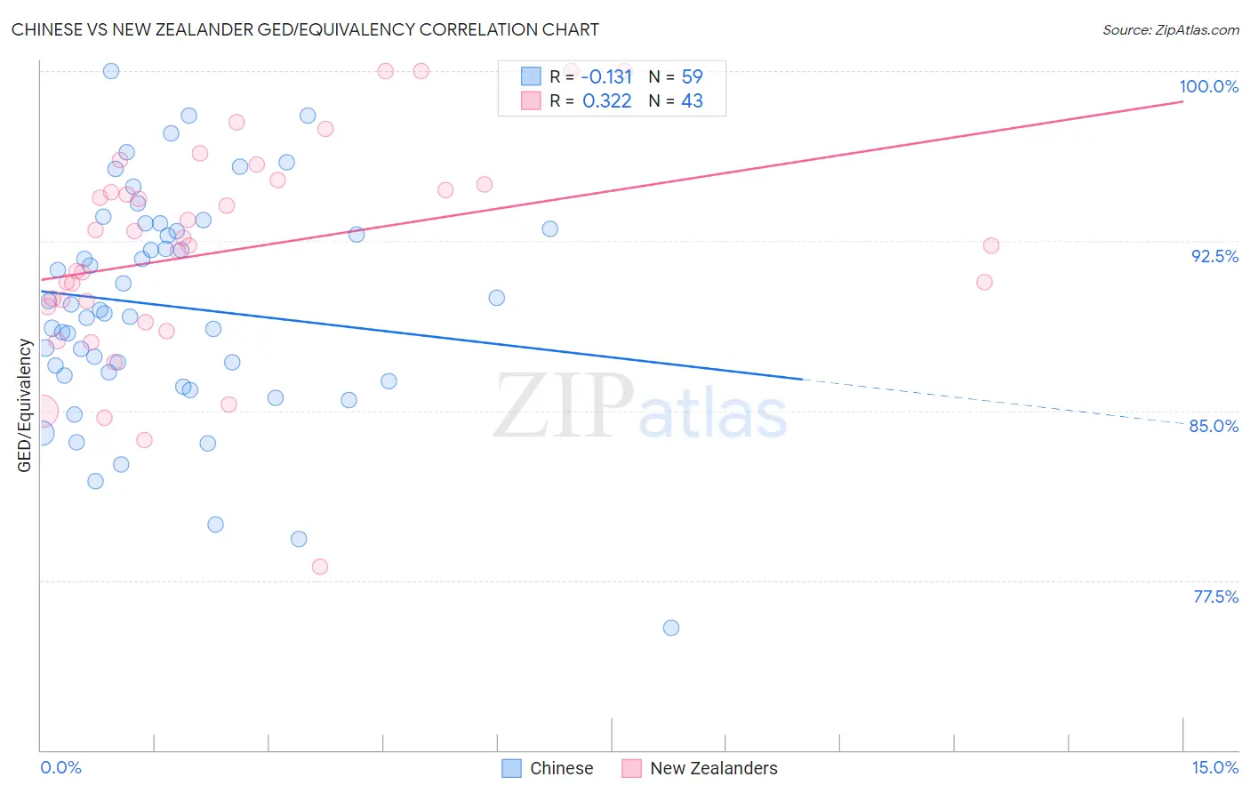 Chinese vs New Zealander GED/Equivalency