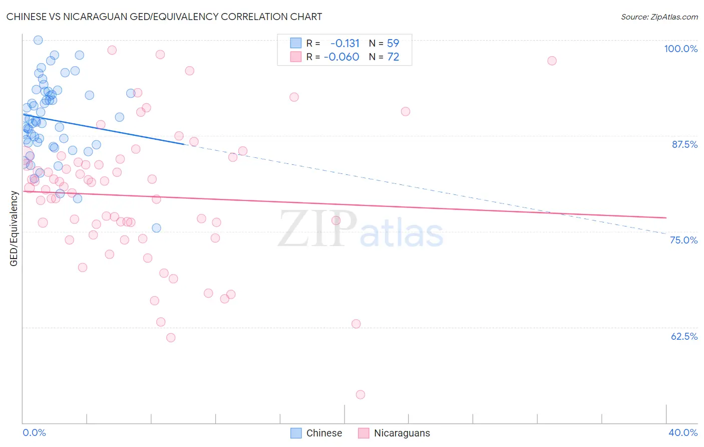 Chinese vs Nicaraguan GED/Equivalency