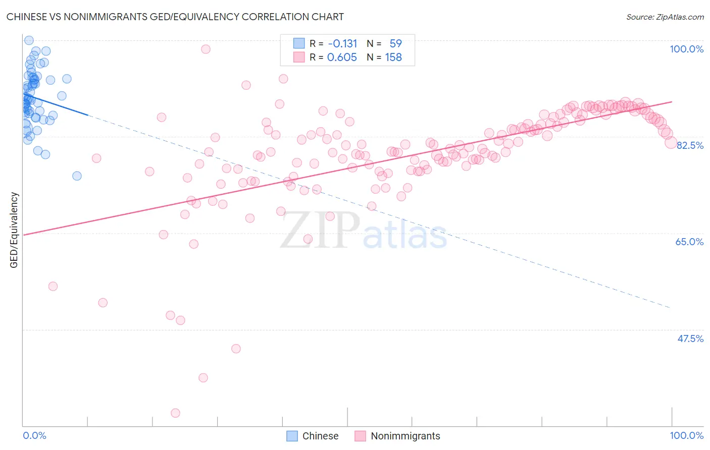 Chinese vs Nonimmigrants GED/Equivalency