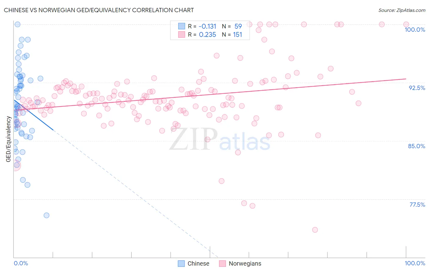 Chinese vs Norwegian GED/Equivalency