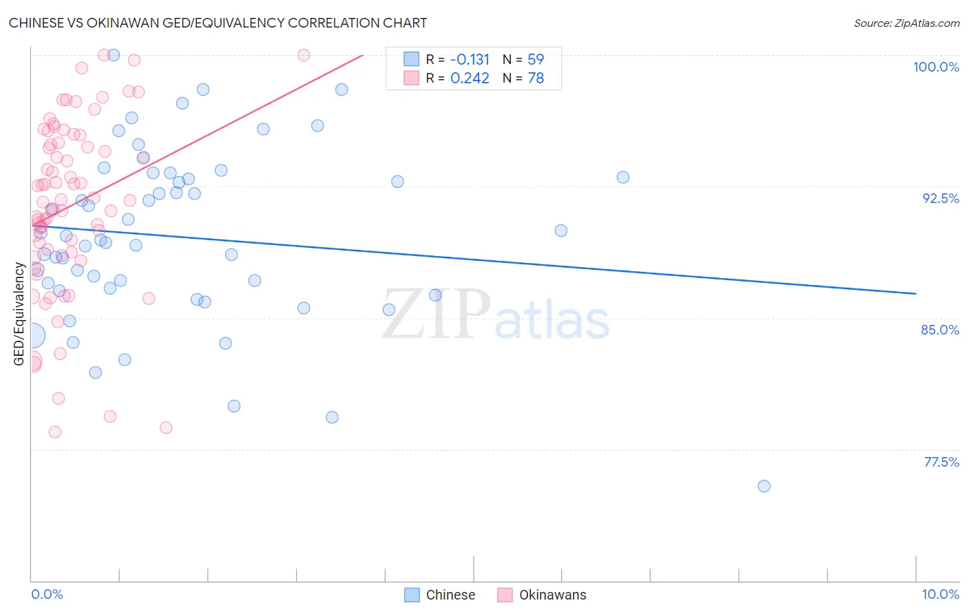 Chinese vs Okinawan GED/Equivalency