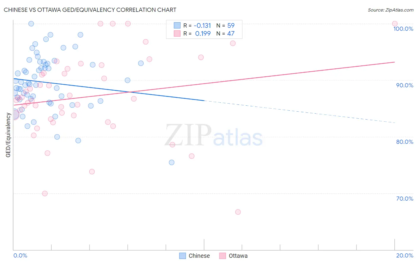 Chinese vs Ottawa GED/Equivalency