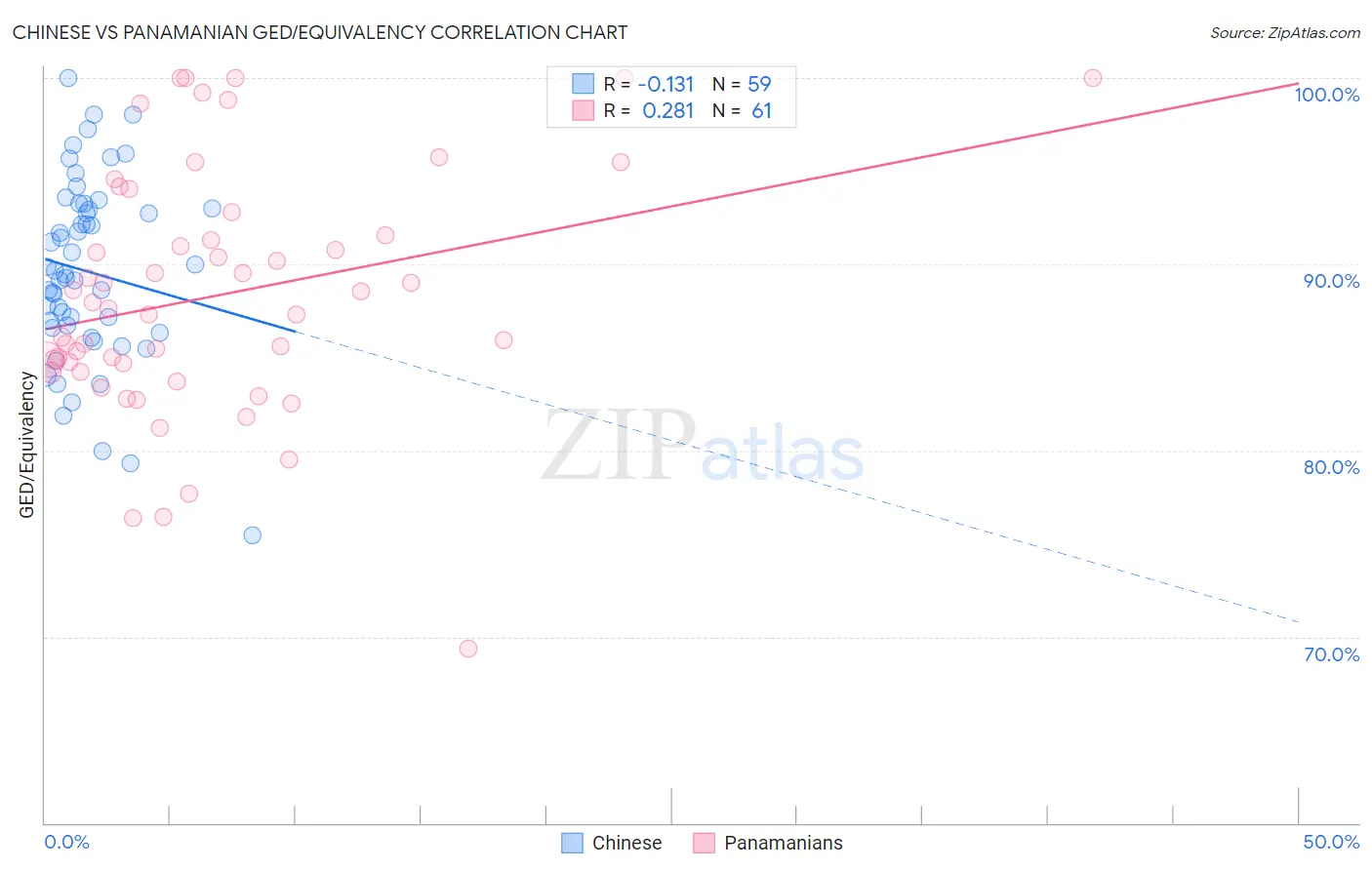 Chinese vs Panamanian GED/Equivalency