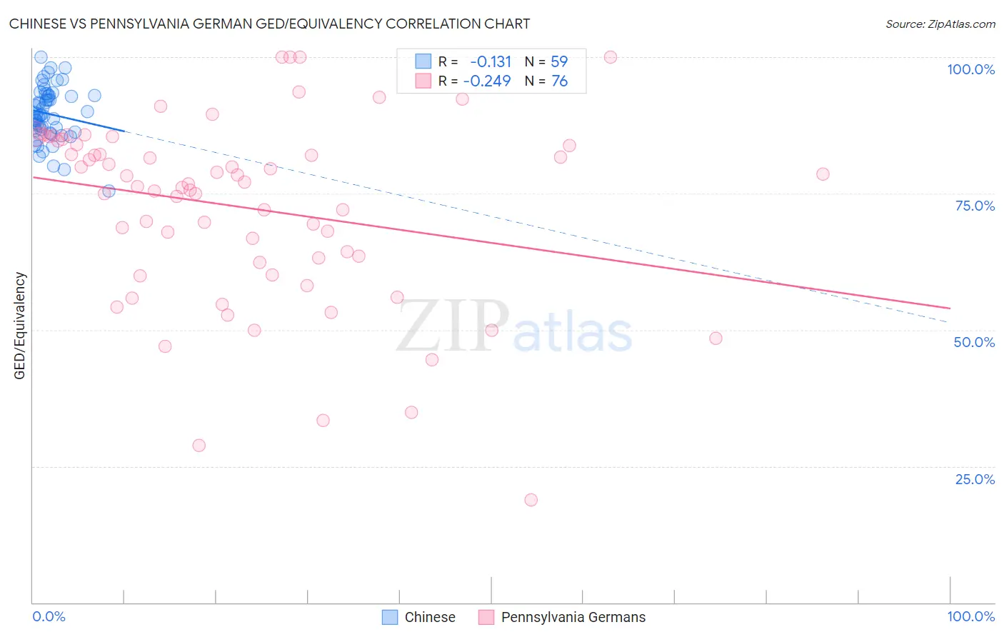 Chinese vs Pennsylvania German GED/Equivalency
