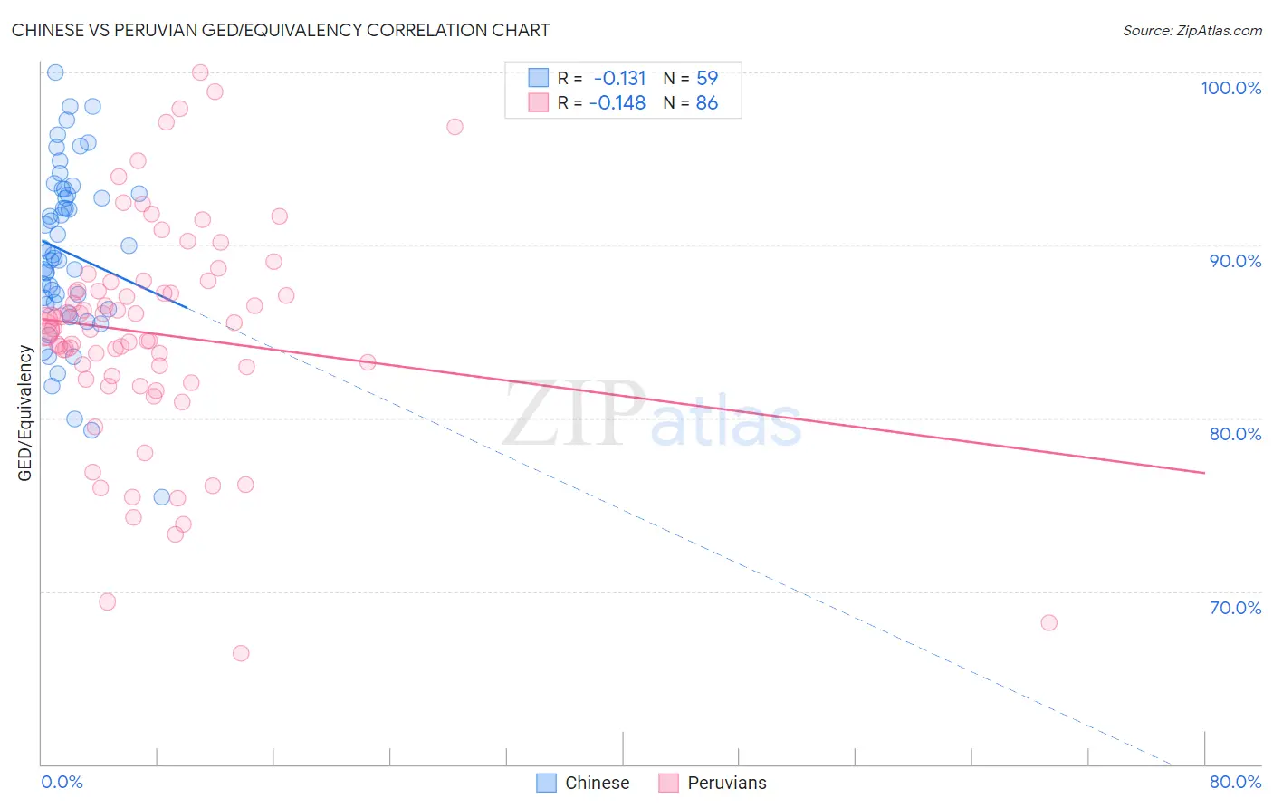 Chinese vs Peruvian GED/Equivalency