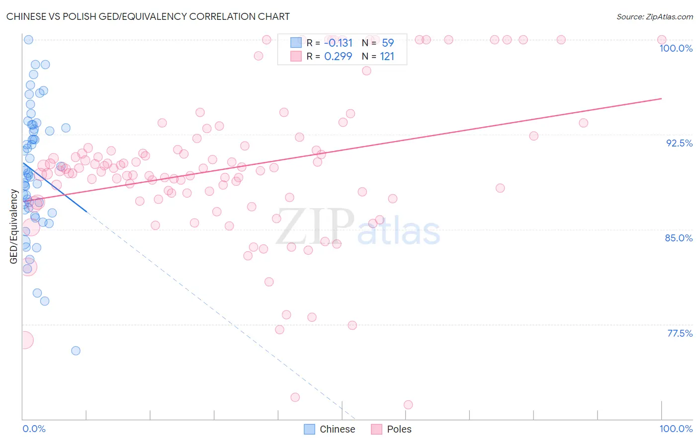 Chinese vs Polish GED/Equivalency