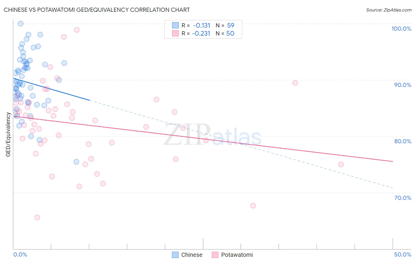 Chinese vs Potawatomi GED/Equivalency