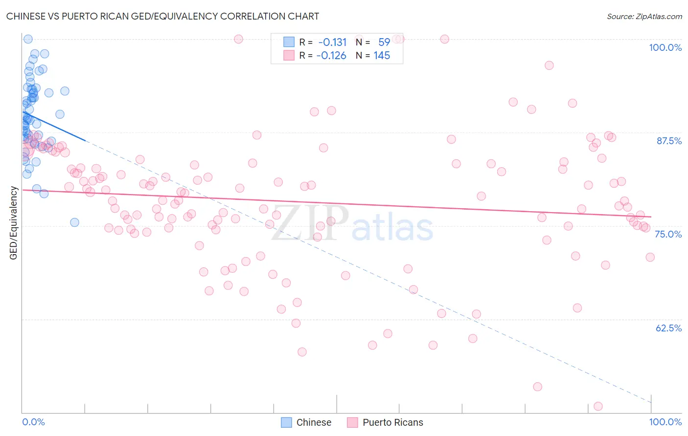 Chinese vs Puerto Rican GED/Equivalency