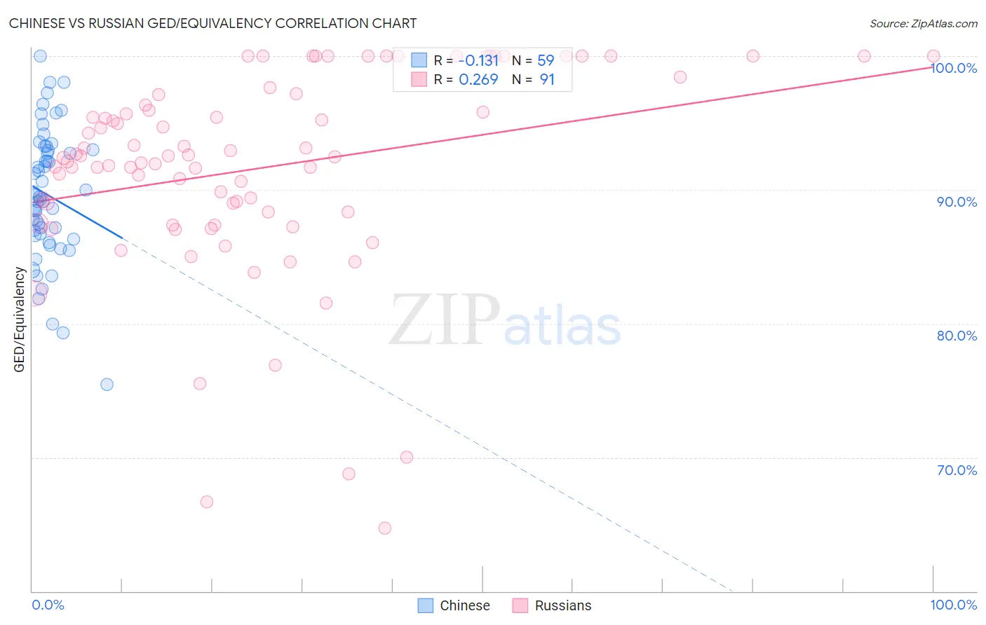 Chinese vs Russian GED/Equivalency