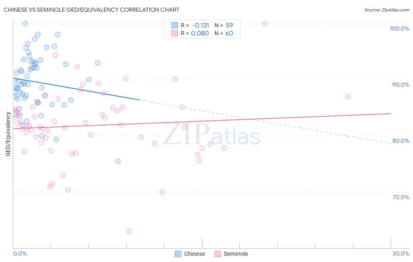 Chinese vs Seminole GED/Equivalency