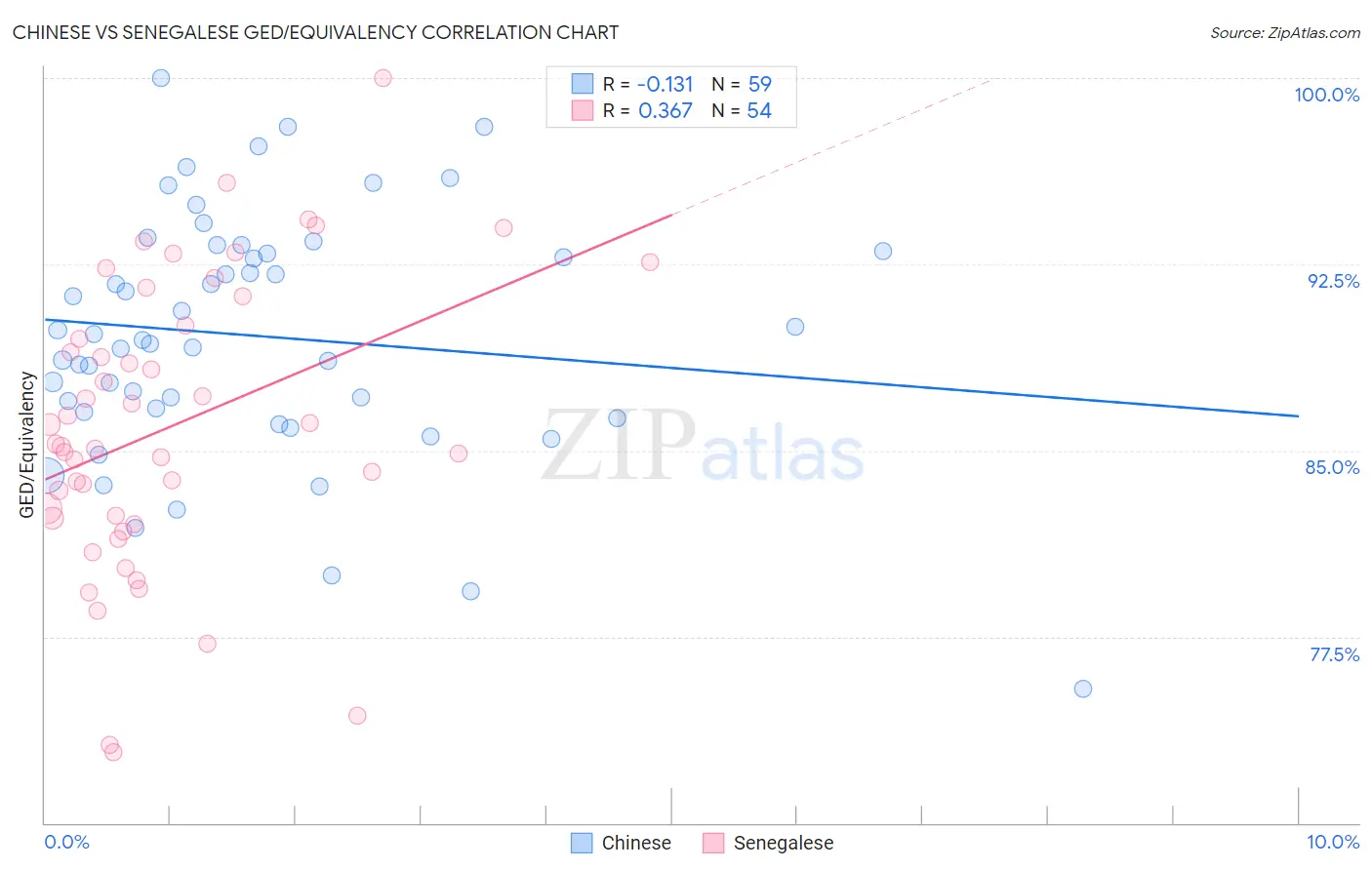 Chinese vs Senegalese GED/Equivalency