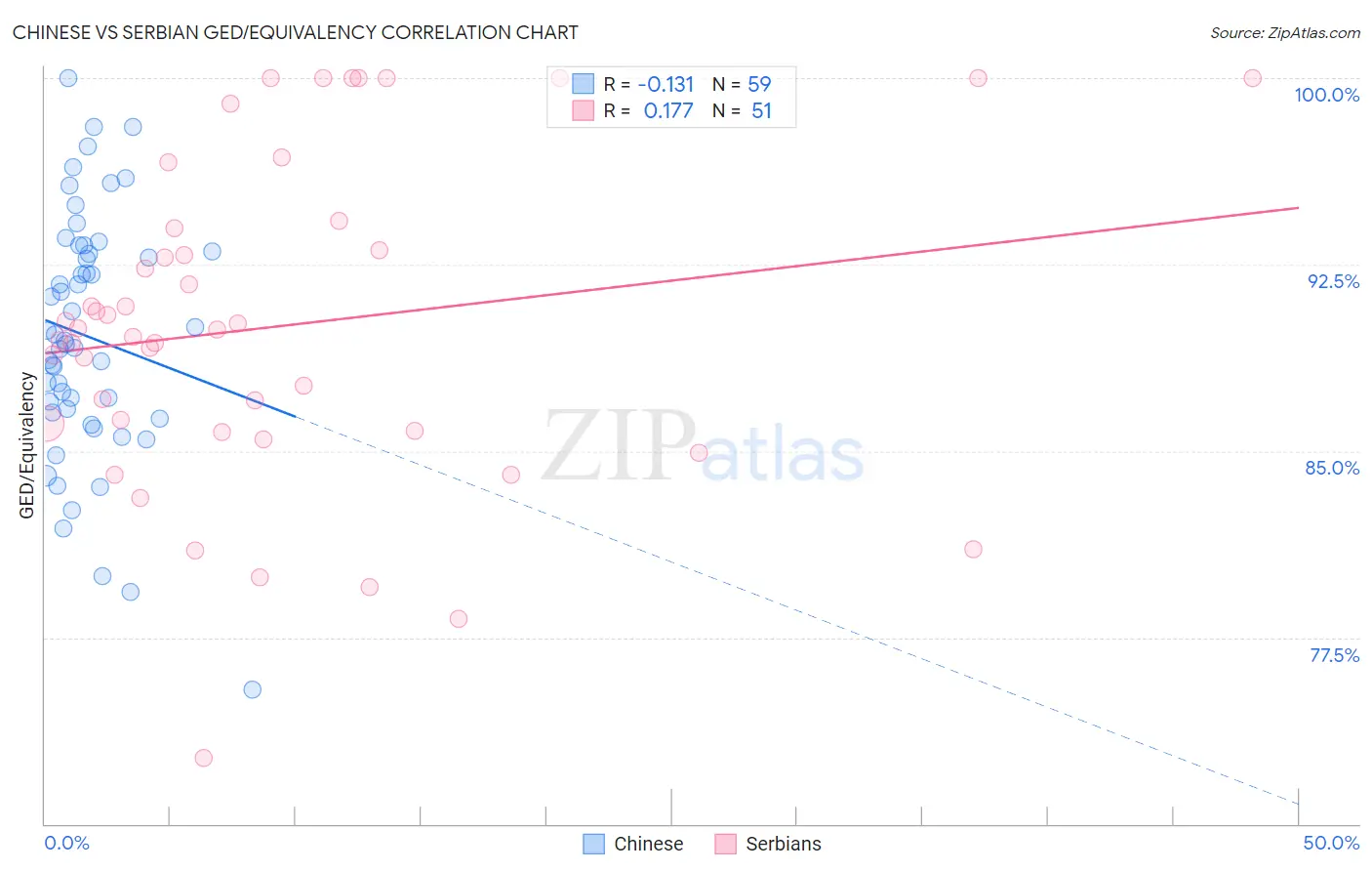 Chinese vs Serbian GED/Equivalency