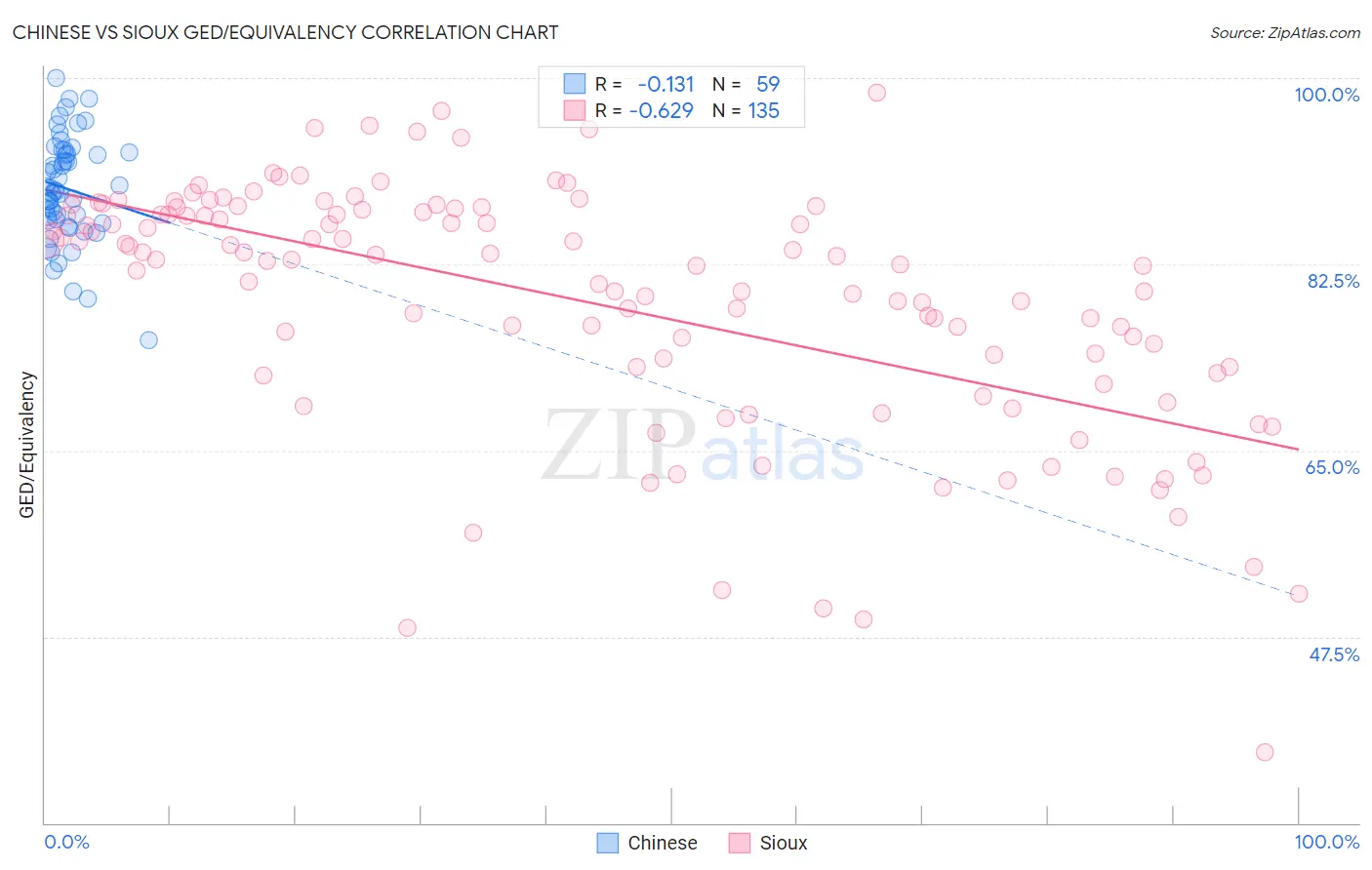 Chinese vs Sioux GED/Equivalency