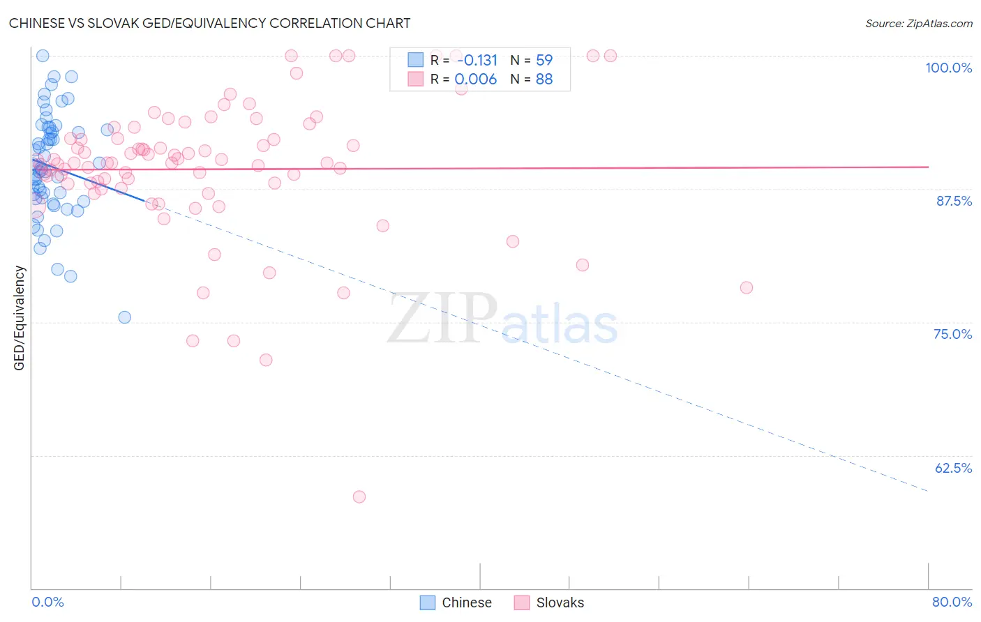 Chinese vs Slovak GED/Equivalency