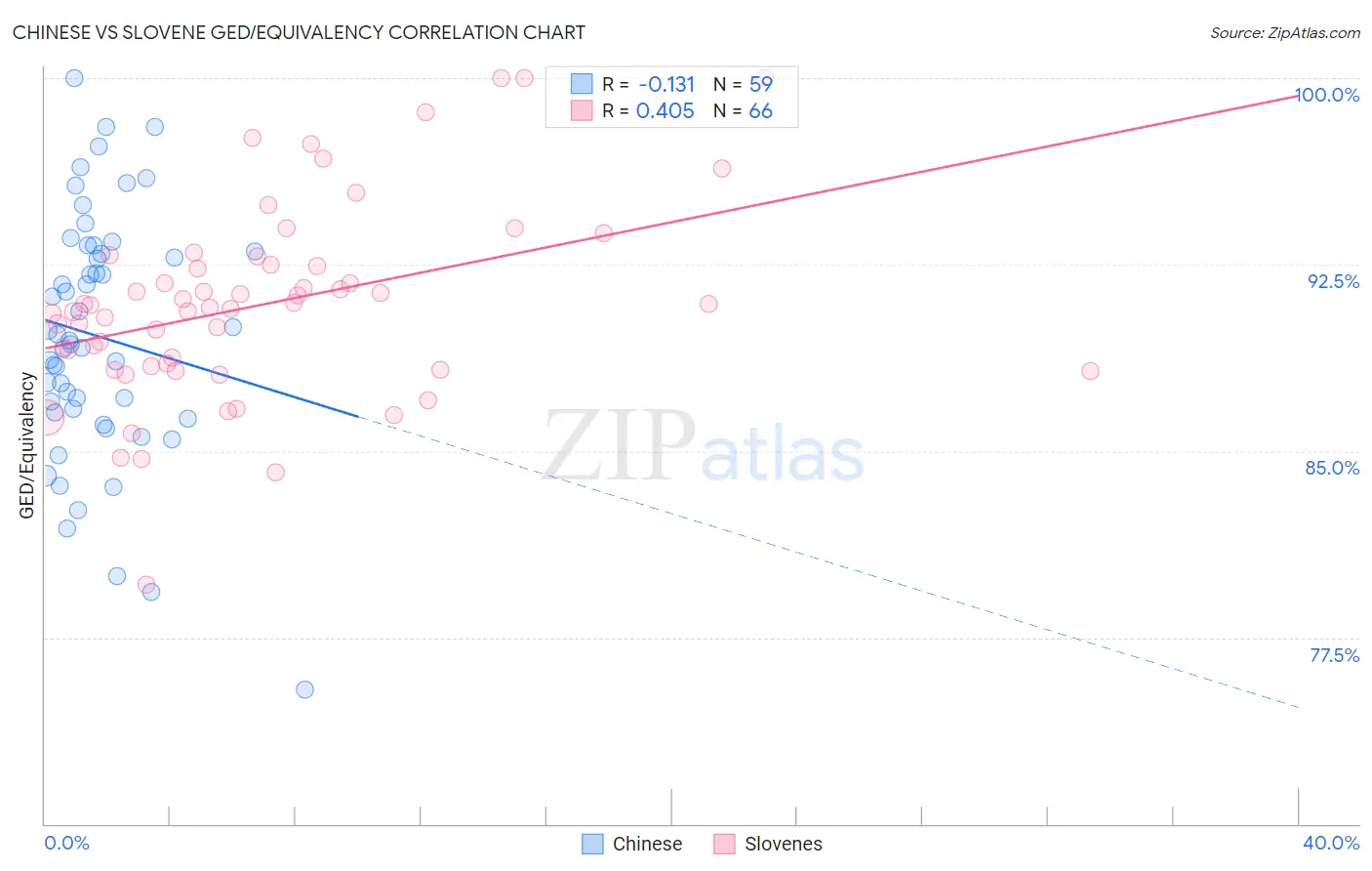 Chinese vs Slovene GED/Equivalency