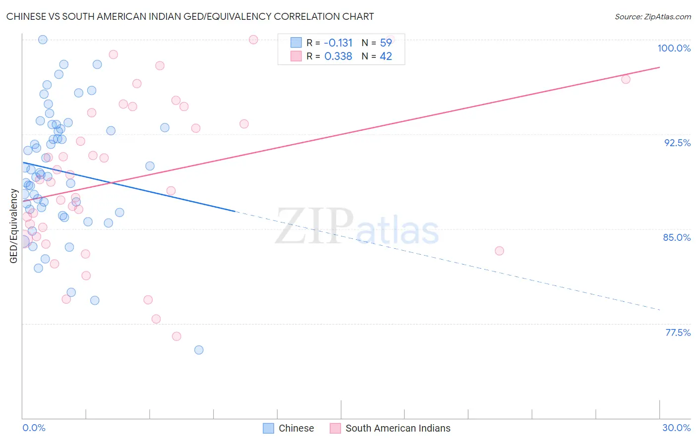 Chinese vs South American Indian GED/Equivalency