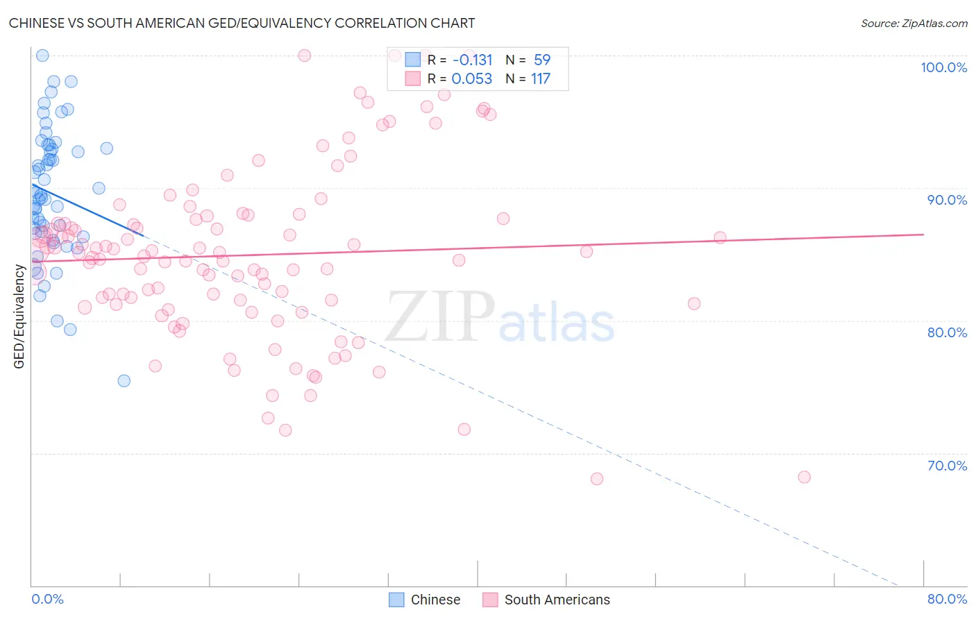 Chinese vs South American GED/Equivalency