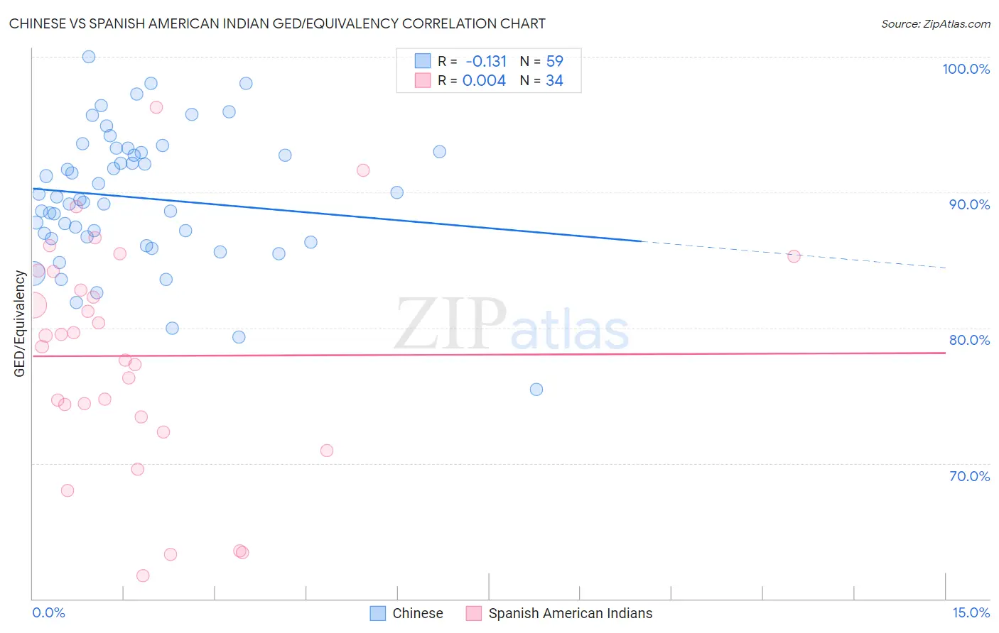 Chinese vs Spanish American Indian GED/Equivalency