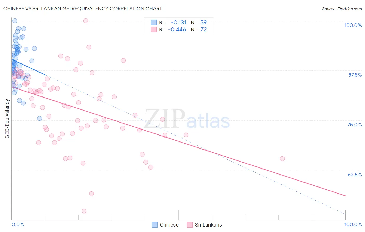 Chinese vs Sri Lankan GED/Equivalency