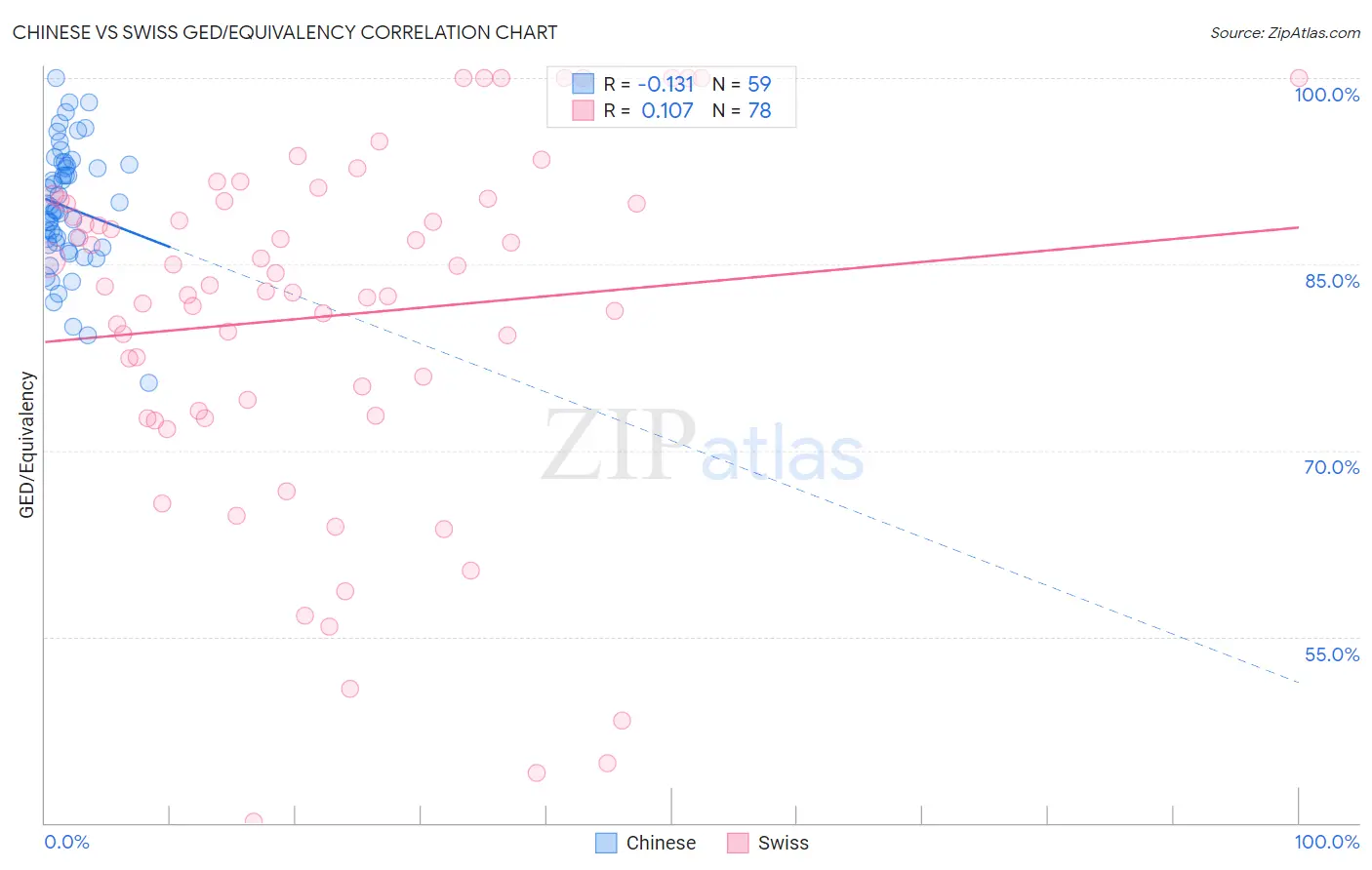 Chinese vs Swiss GED/Equivalency