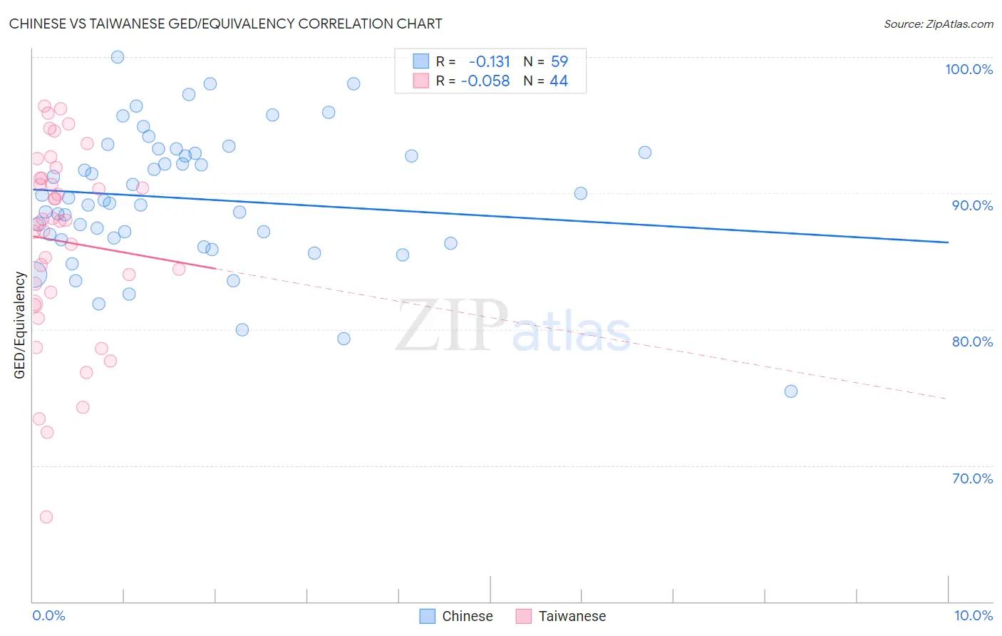 Chinese vs Taiwanese GED/Equivalency