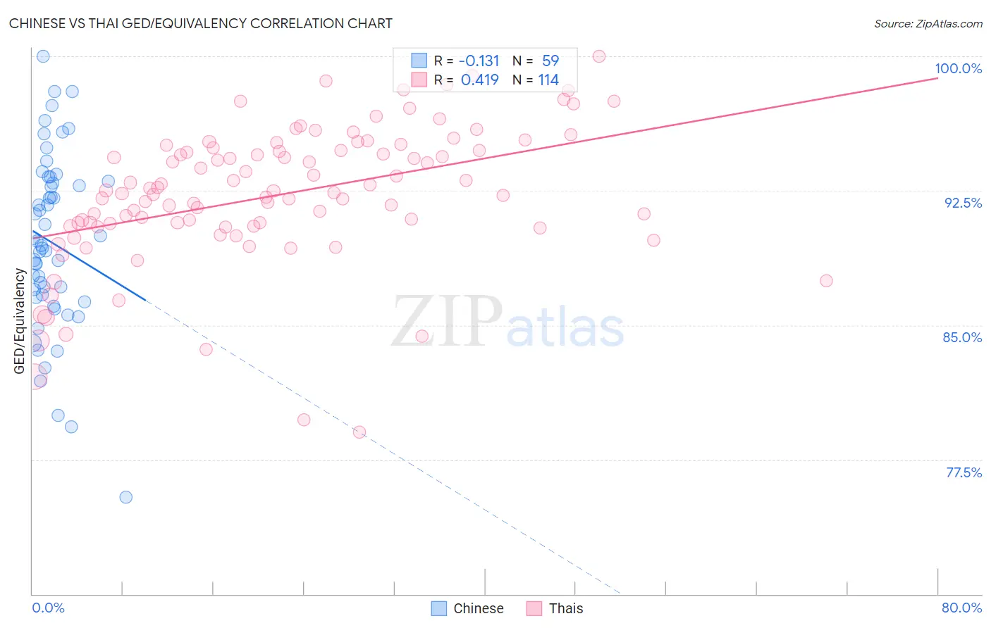 Chinese vs Thai GED/Equivalency