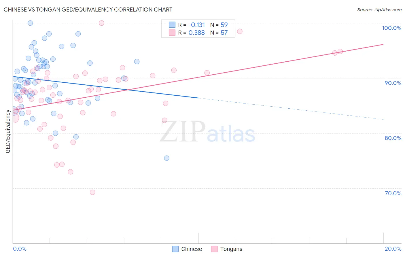 Chinese vs Tongan GED/Equivalency