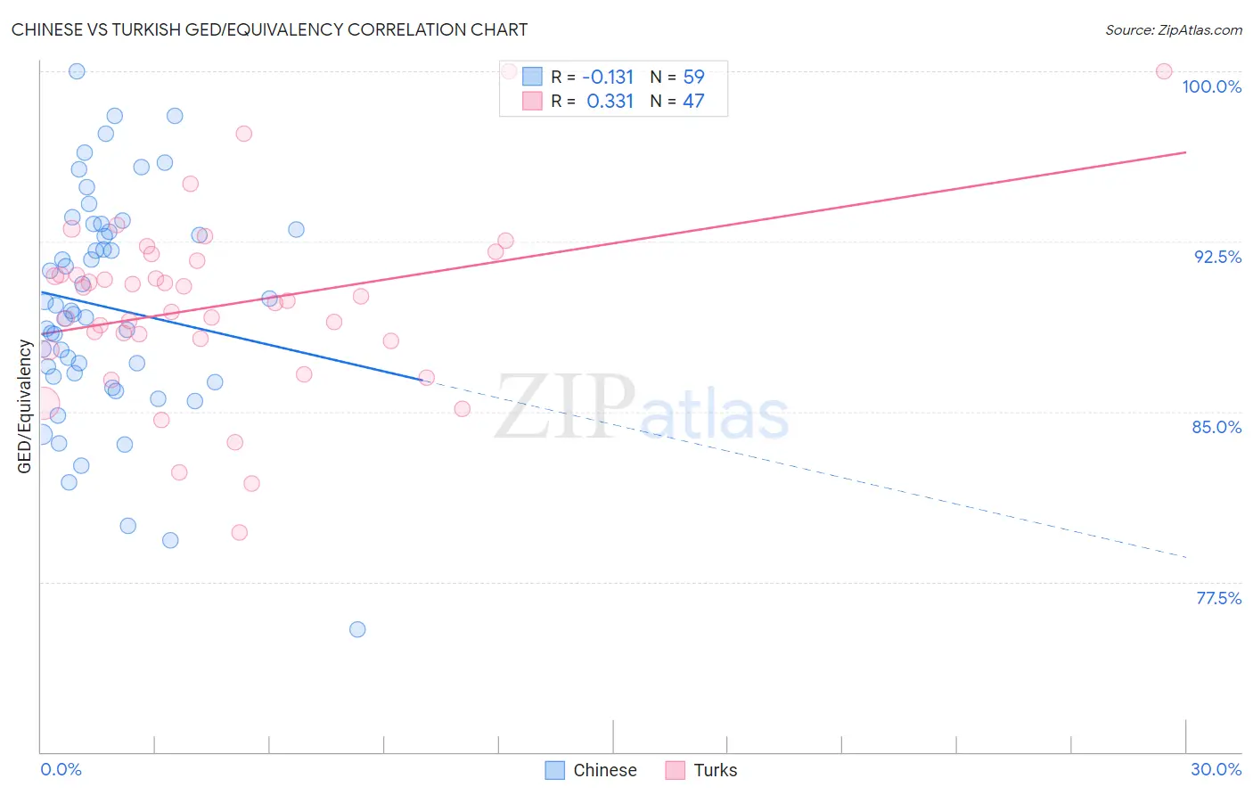 Chinese vs Turkish GED/Equivalency