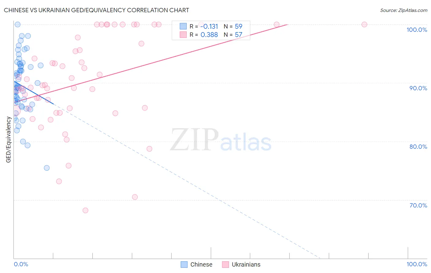 Chinese vs Ukrainian GED/Equivalency