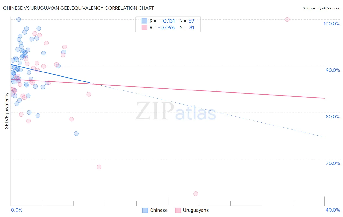 Chinese vs Uruguayan GED/Equivalency