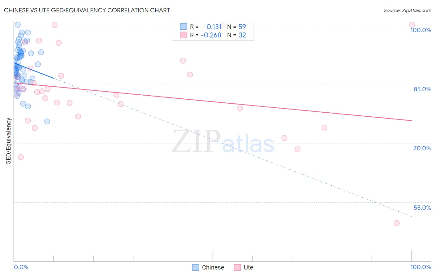 Chinese vs Ute GED/Equivalency