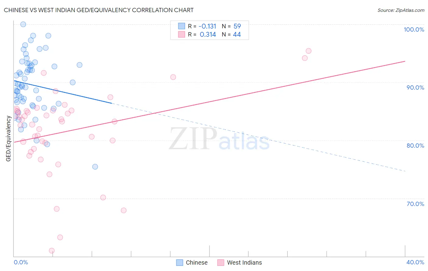 Chinese vs West Indian GED/Equivalency