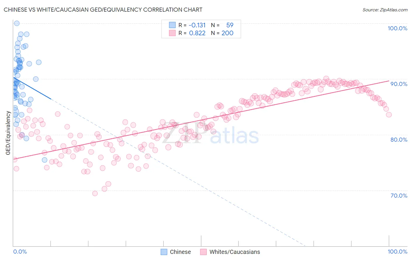 Chinese vs White/Caucasian GED/Equivalency