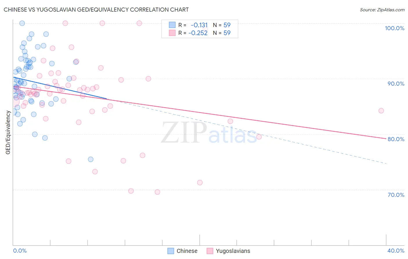 Chinese vs Yugoslavian GED/Equivalency