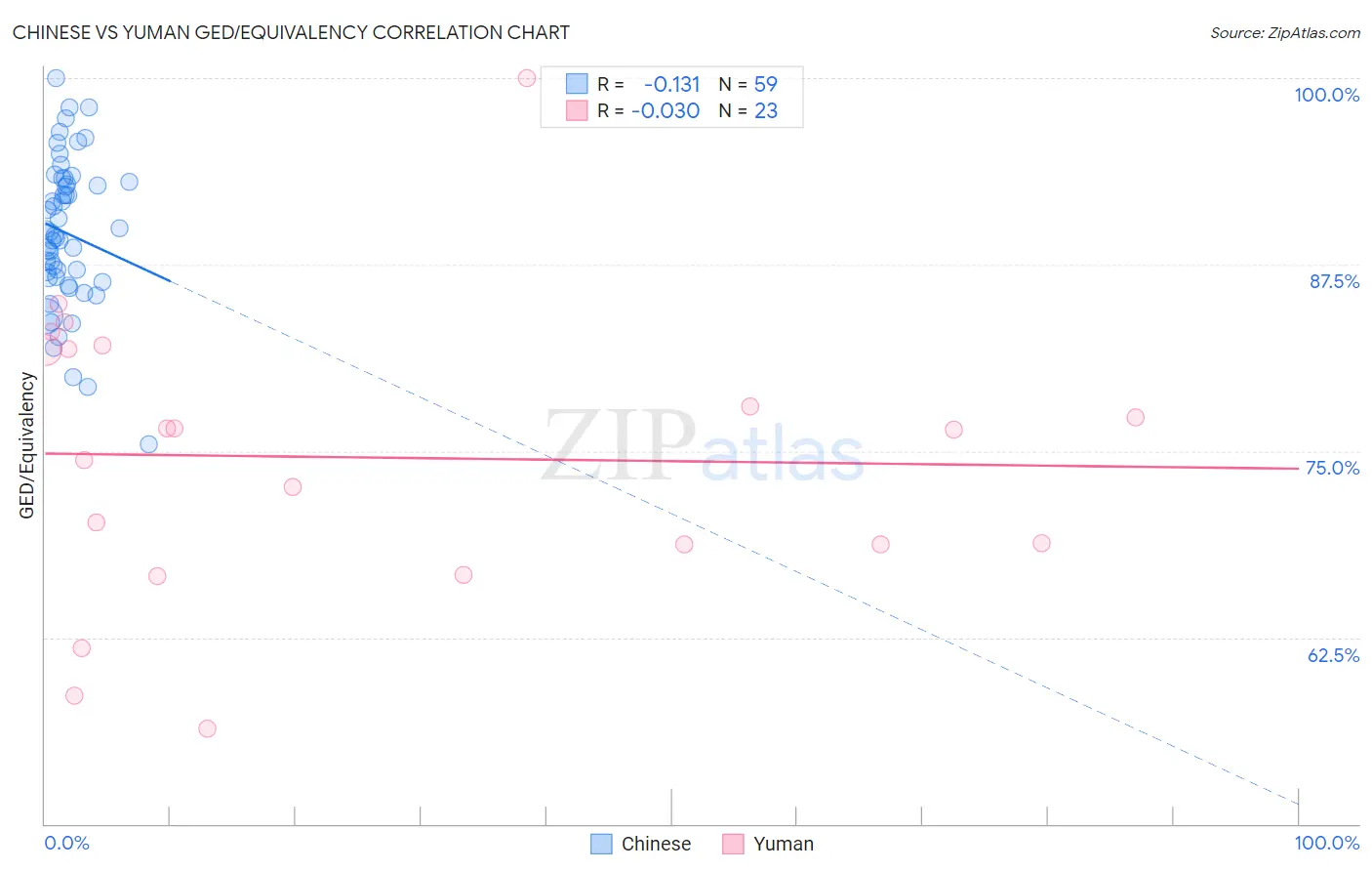 Chinese vs Yuman GED/Equivalency