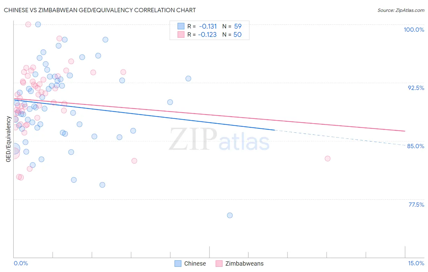Chinese vs Zimbabwean GED/Equivalency