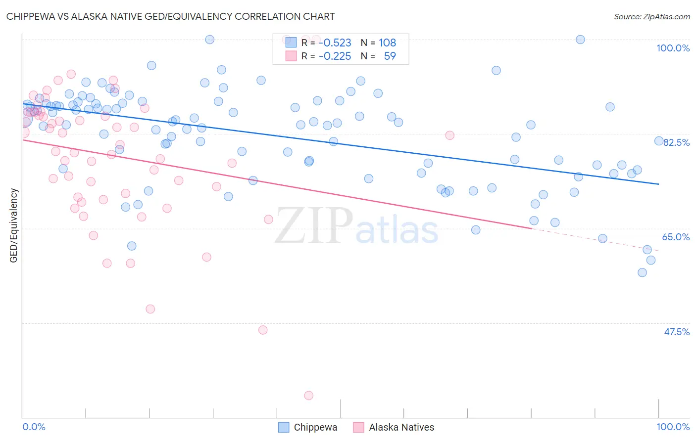 Chippewa vs Alaska Native GED/Equivalency