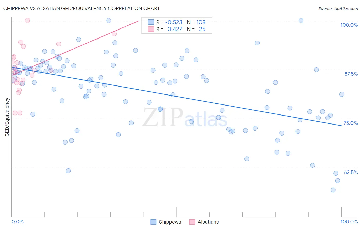 Chippewa vs Alsatian GED/Equivalency