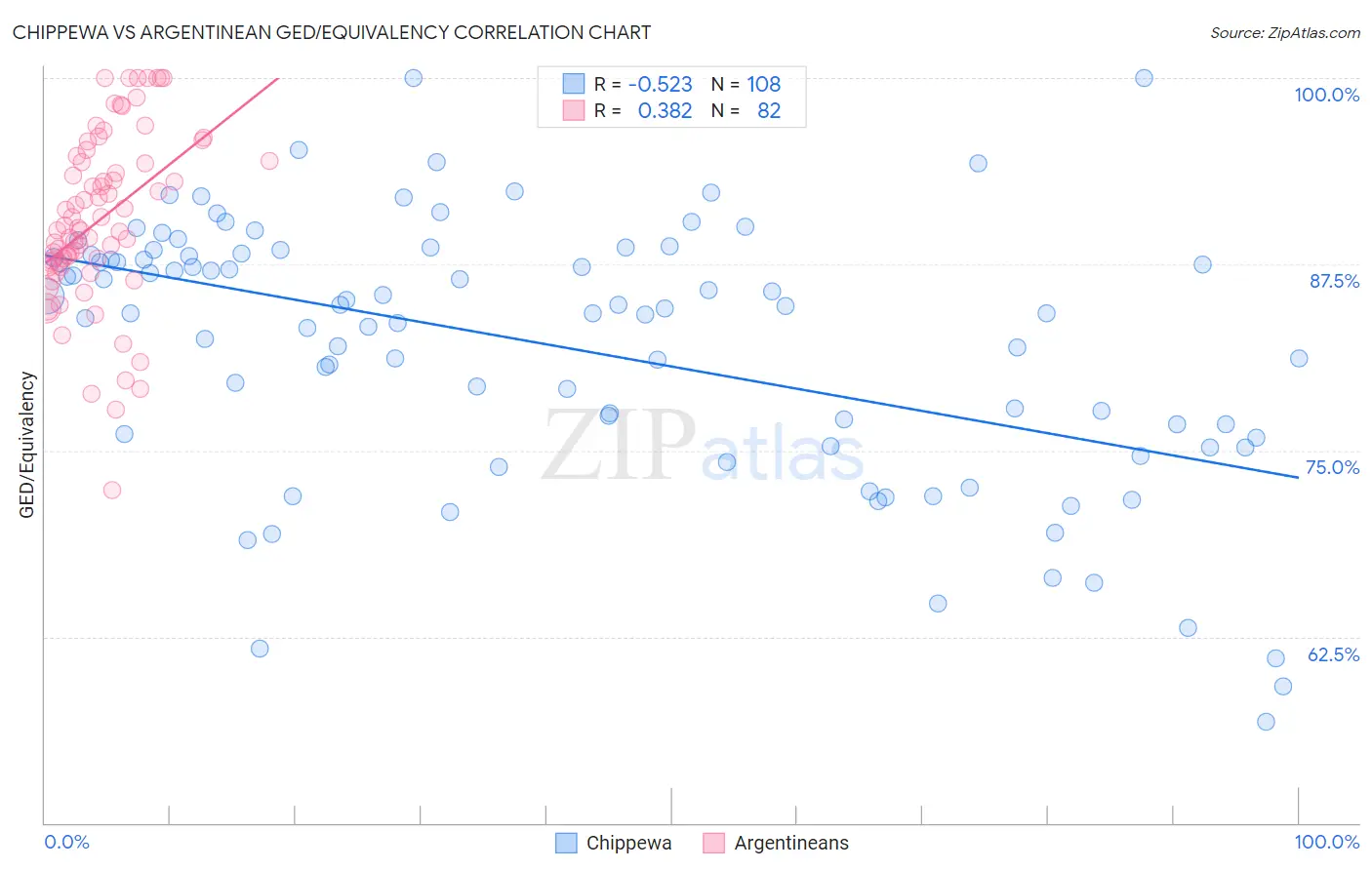 Chippewa vs Argentinean GED/Equivalency