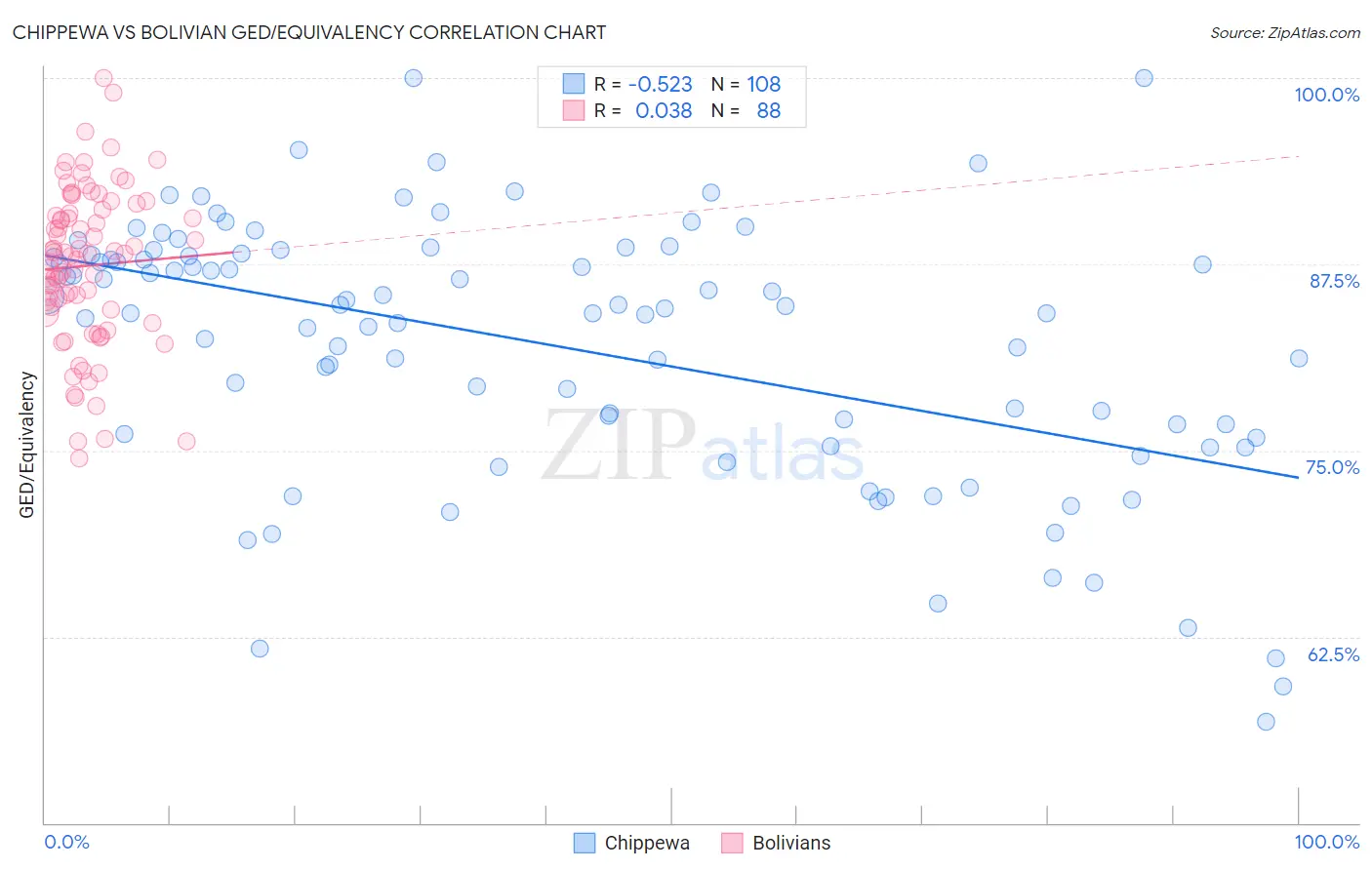 Chippewa vs Bolivian GED/Equivalency